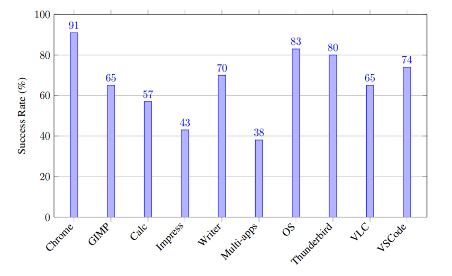 assets/benchmarks/osworld_bar_chart.png
