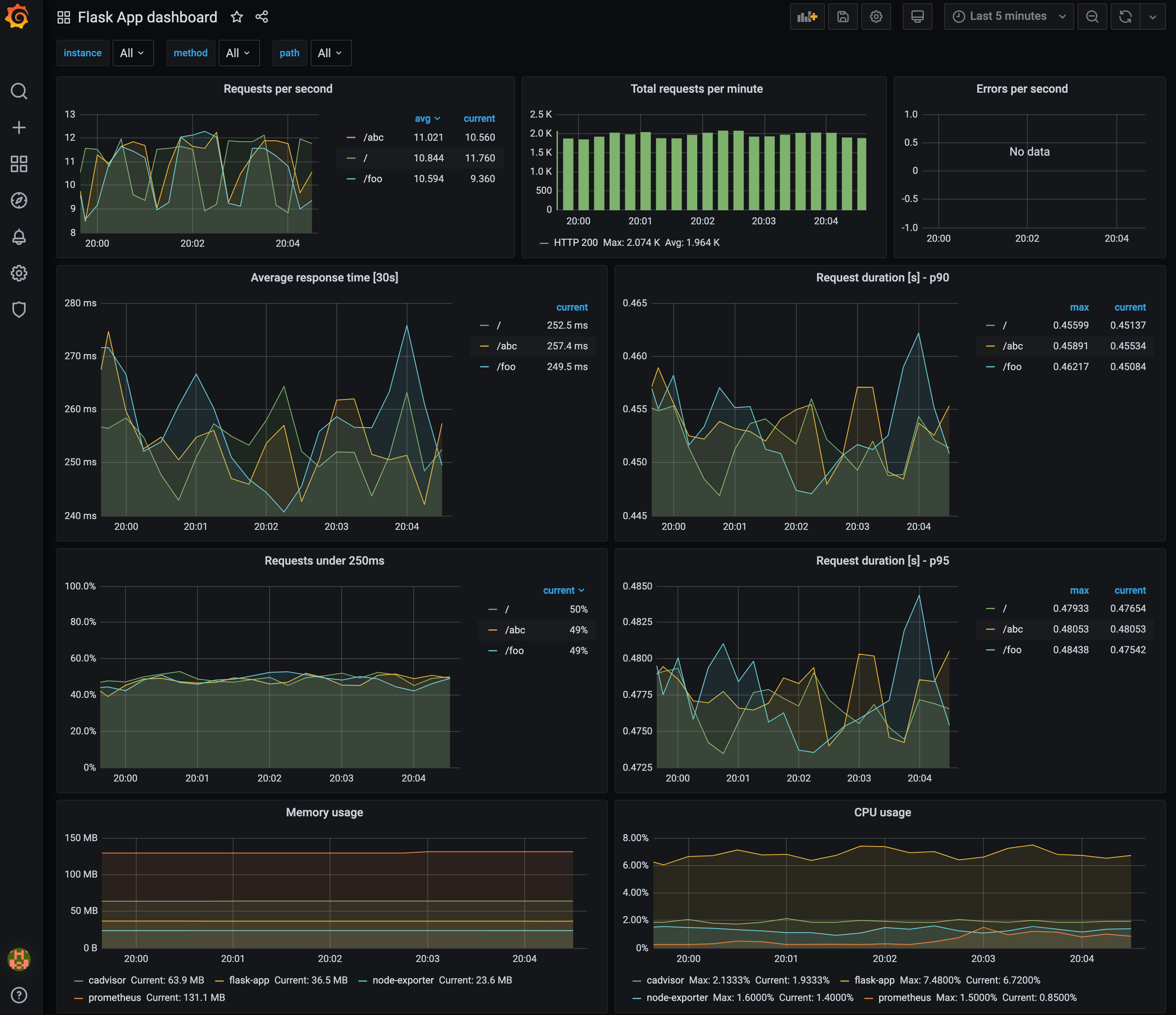 Flask application dashboard