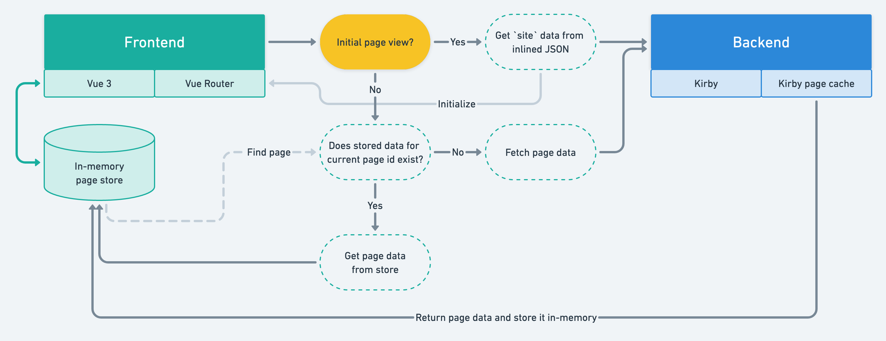 Caching for Kirby and Vue 3 starterkit