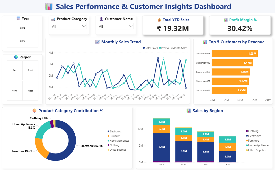 Dashboard Page 1