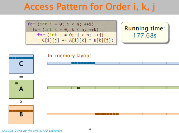 Loop Reordering