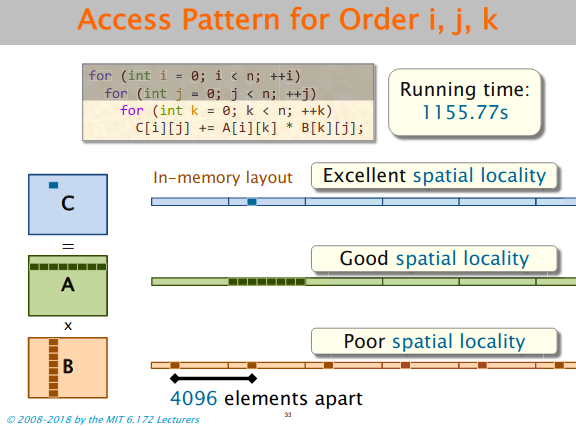 Loop Reordering