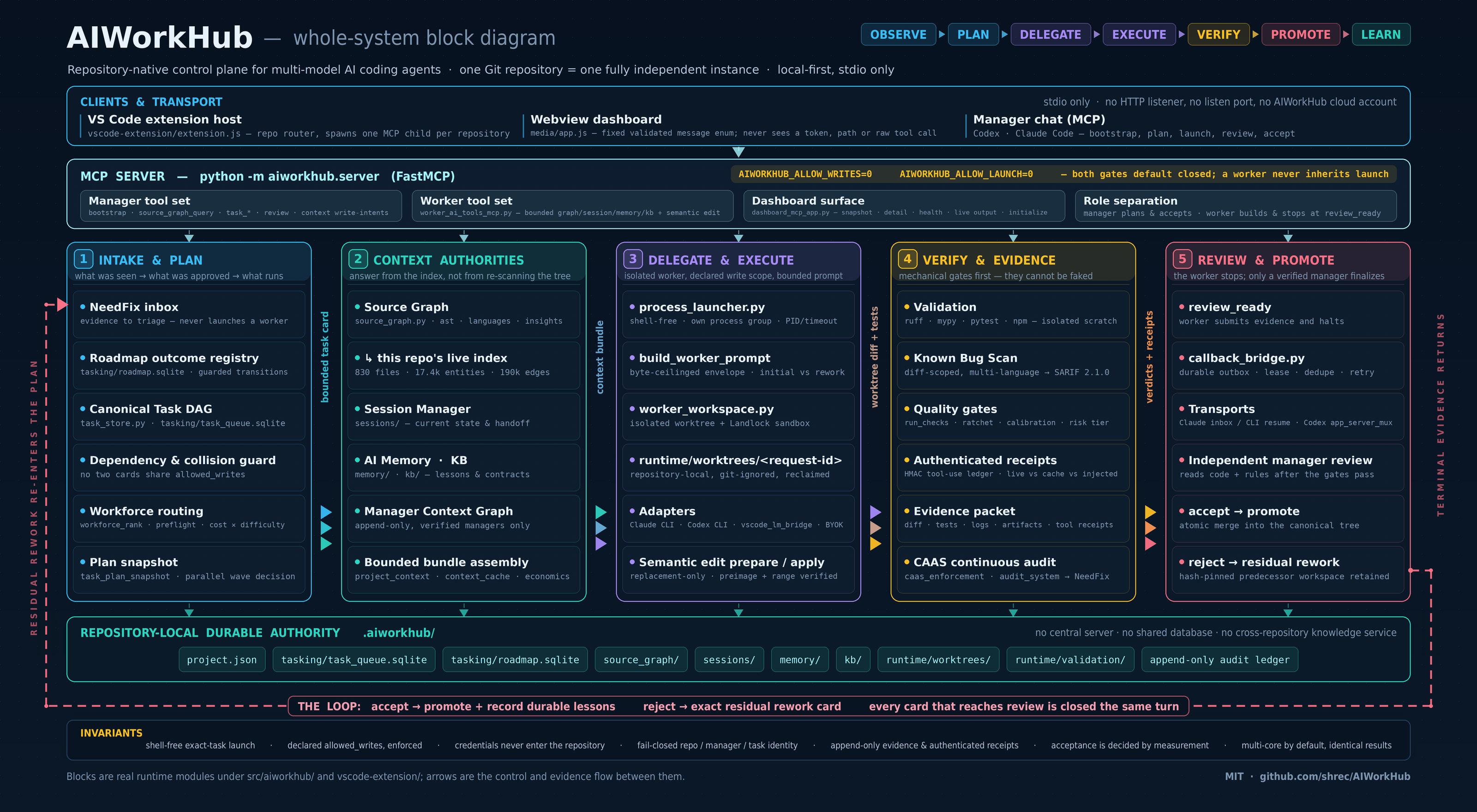 AIWorkHub system architecture block diagram