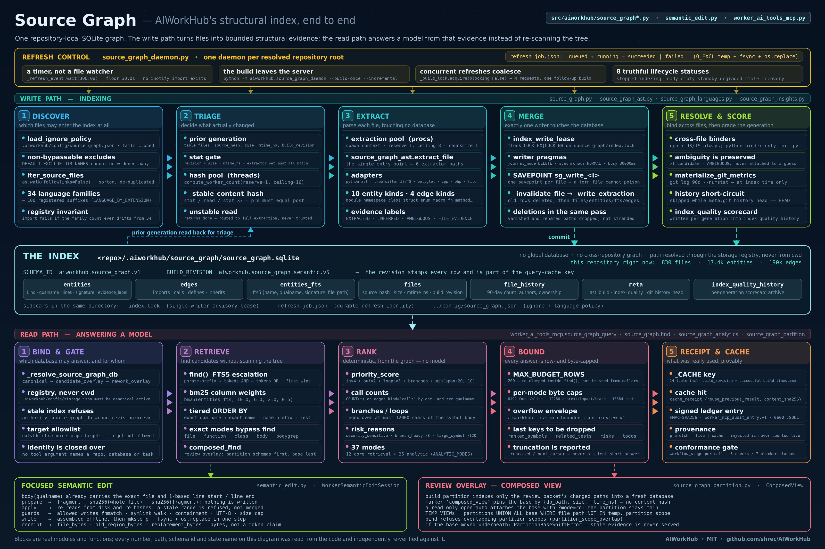 AIWorkHub Source Graph architecture