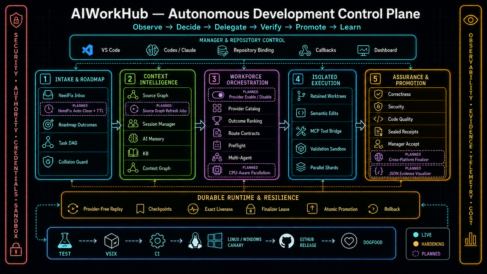 AIWorkHub autonomous development control plane architecture