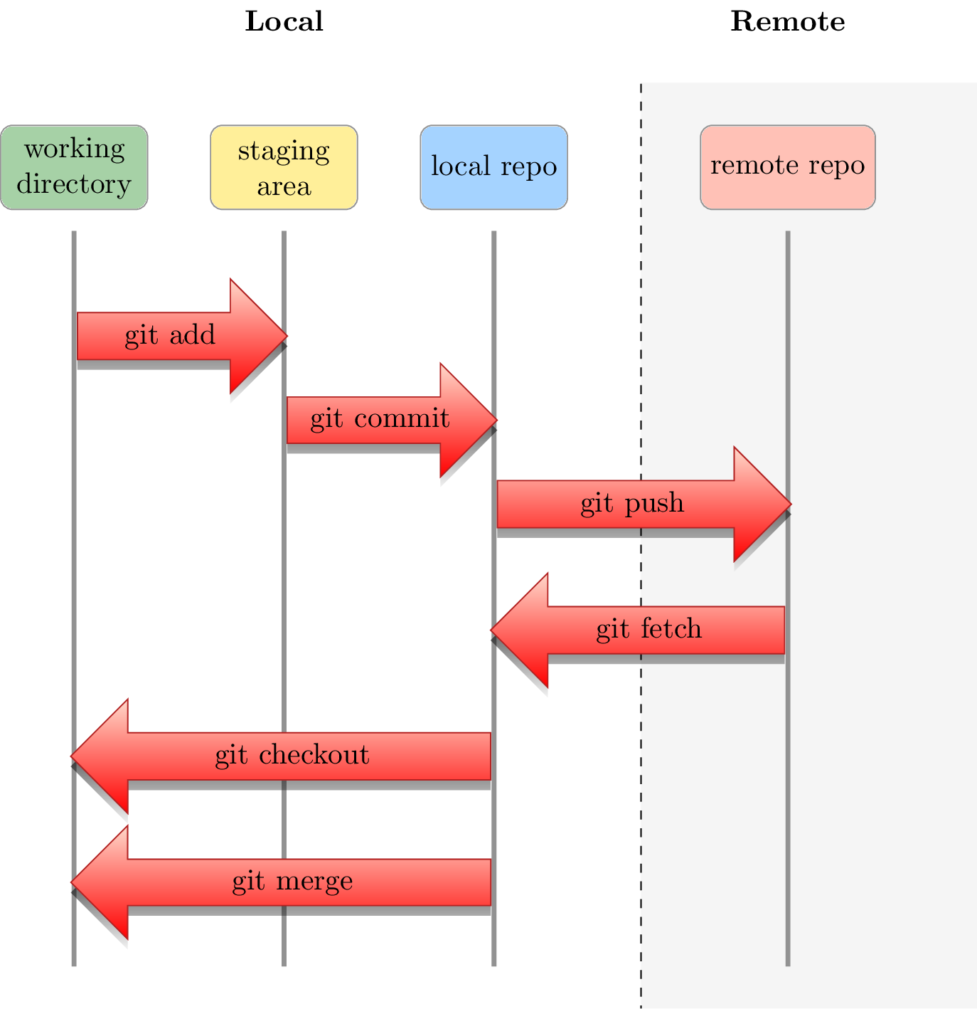 Working directory git. Диаграмма последовательности. Схема работы git. Диаграмма git. Алгоритм работы с git.