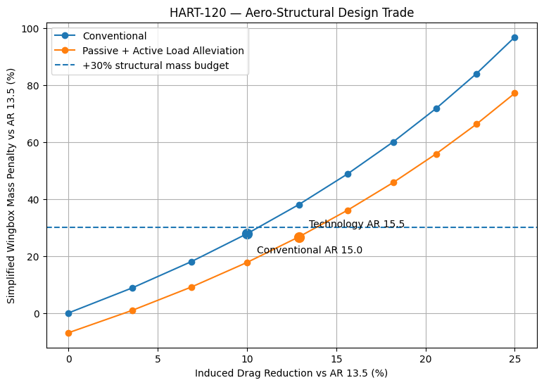 HART-120 reduced-order aero-structural design trade