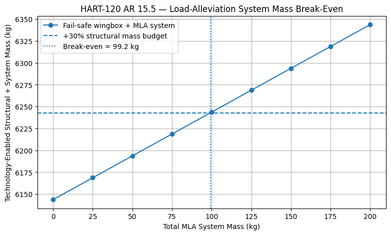 HART-120 load alleviation system mass break-even