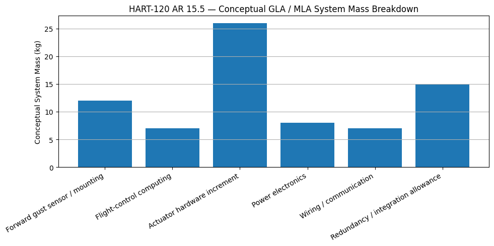 HART-120 technology system mass breakdown
