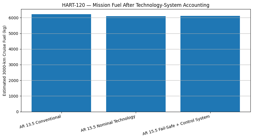 HART-120 mission fuel comparison