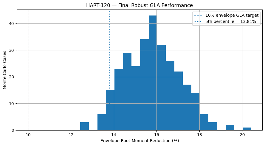 HART-120 final gust load reduction distribution