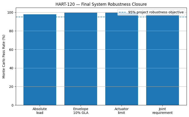 HART-120 final robustness closure