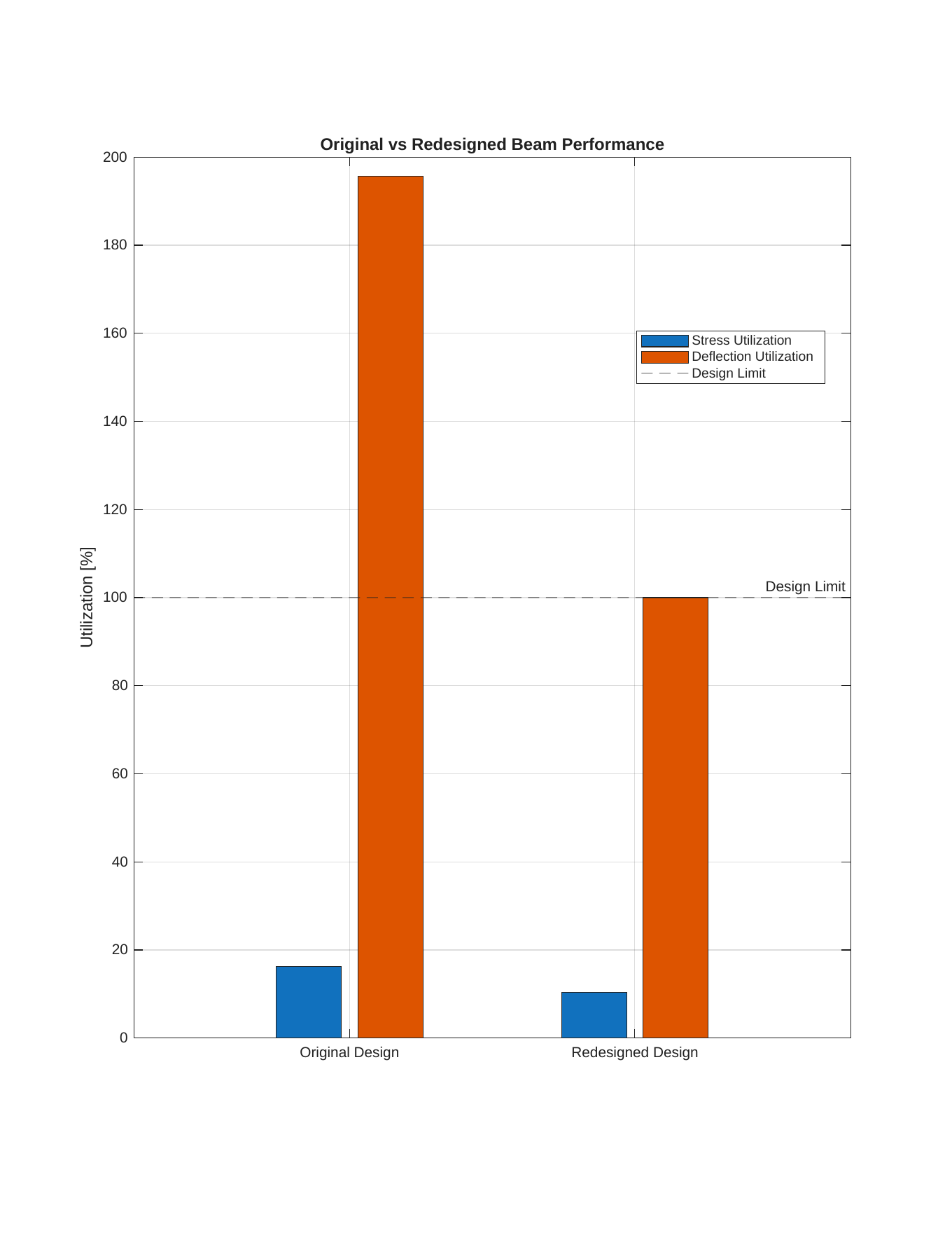 Original versus redesigned beam performance plot