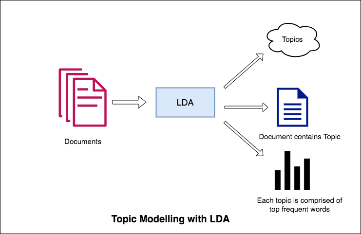 lda