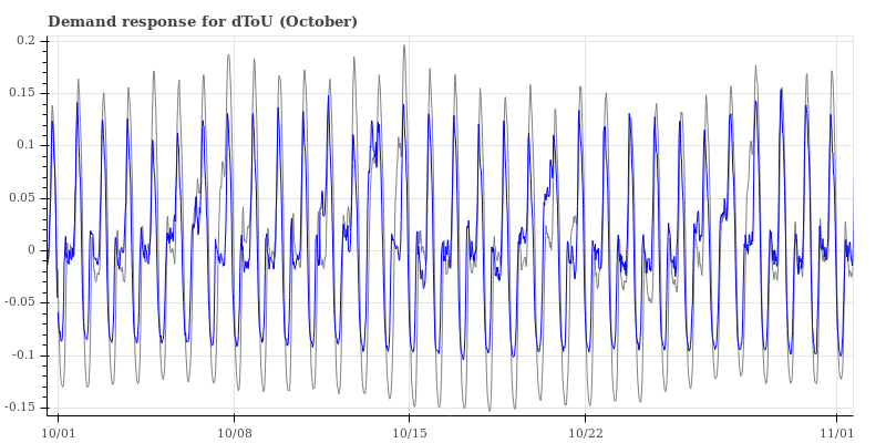Demand response for October (around the end of trials)