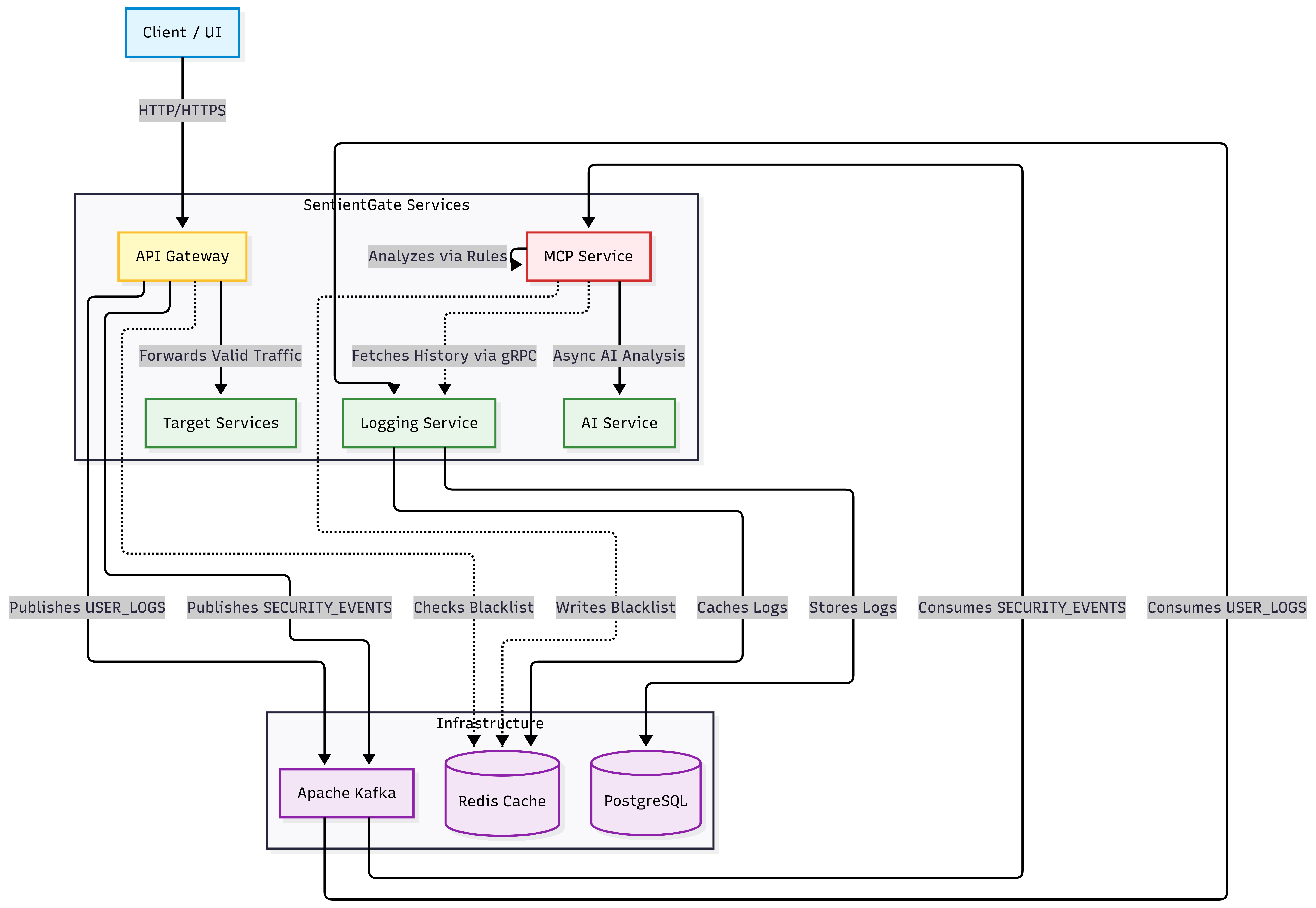 SentientGate Architecture