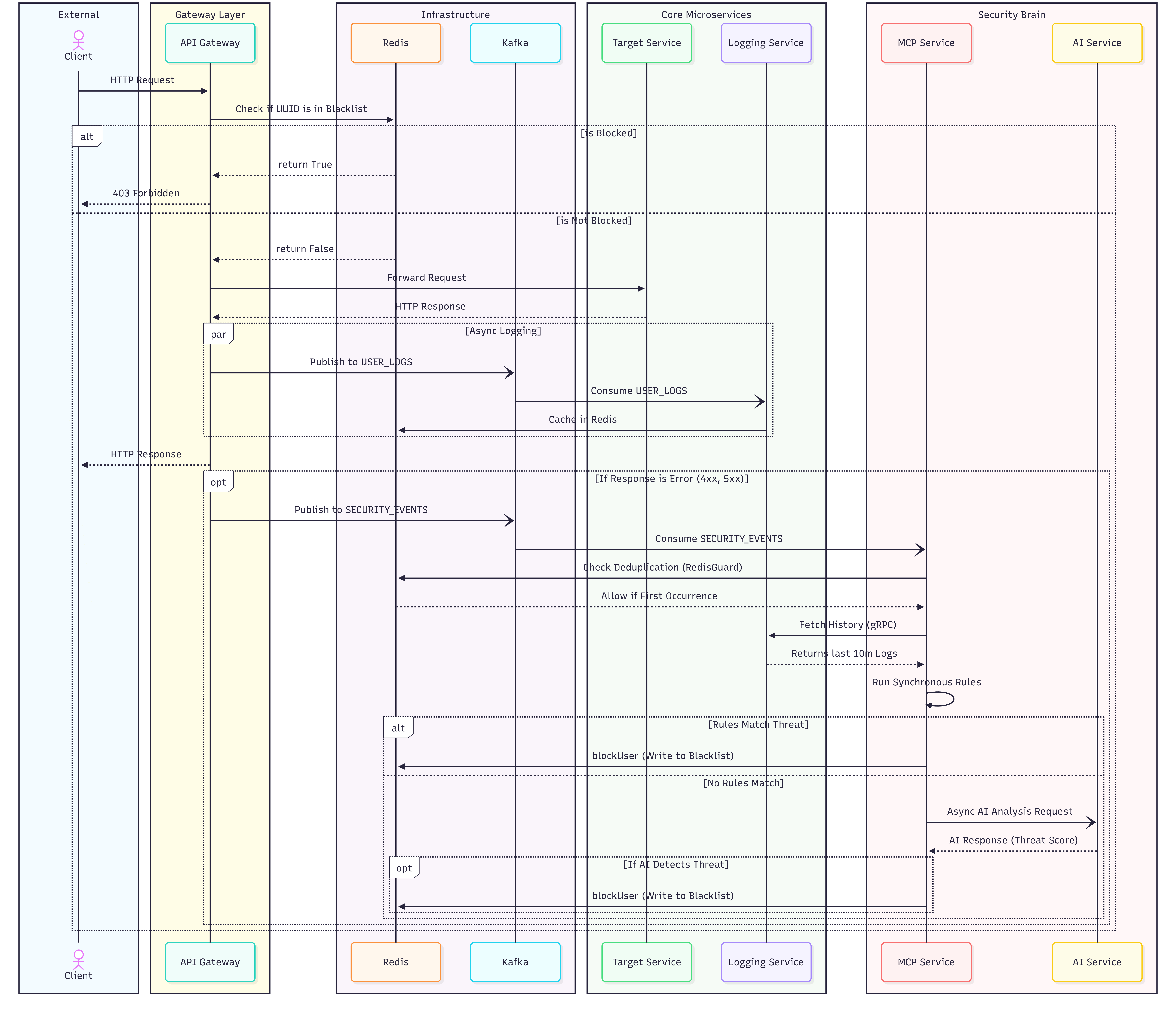 SentientGate Sequence Diagram