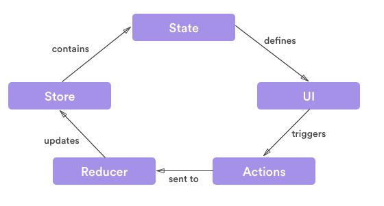 Redux State