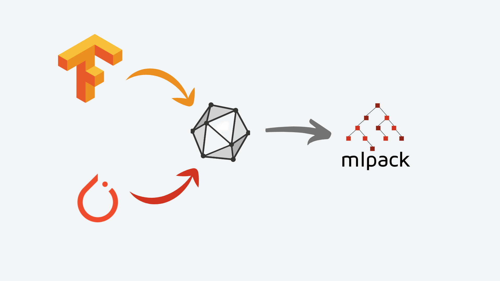 ONNX-mlpack Translator