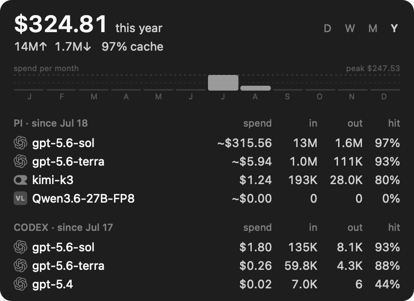Token Bar panel showing yearly spend, token usage, cache hit rate, a spend graph, and per-model breakdowns
