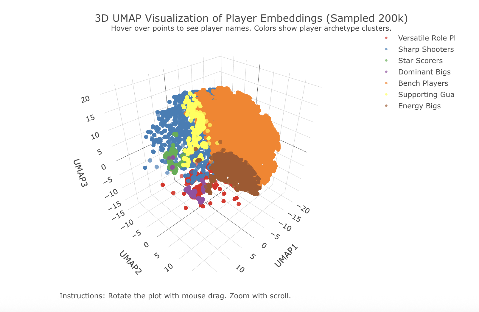 GitHub - shrivasshankar/nba-clustering: Discover distinct NBA player ...