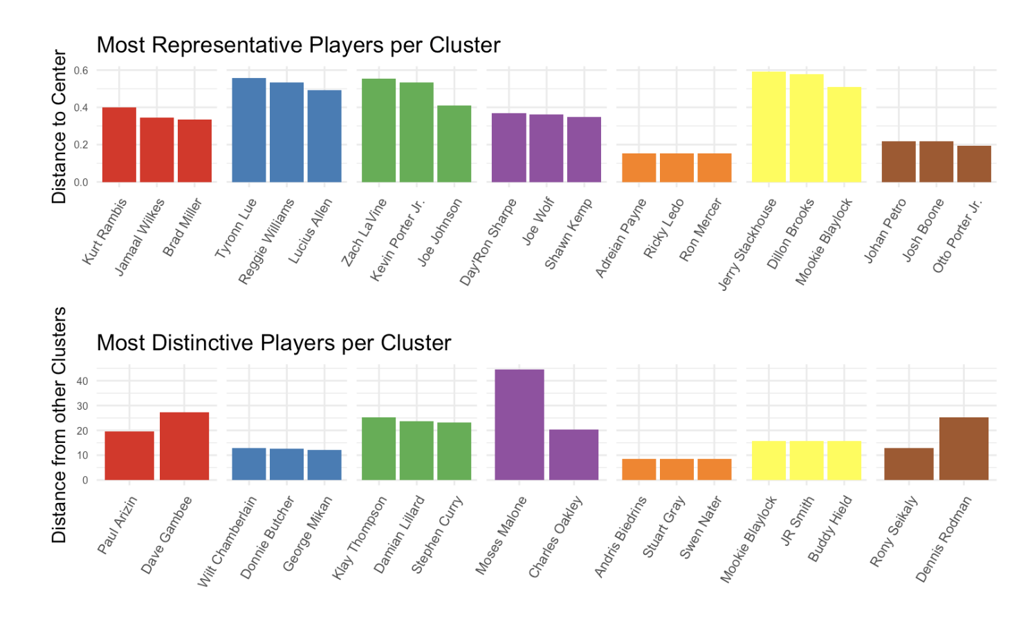 GitHub - shrivasshankar/nba-clustering: Discover distinct NBA player ...