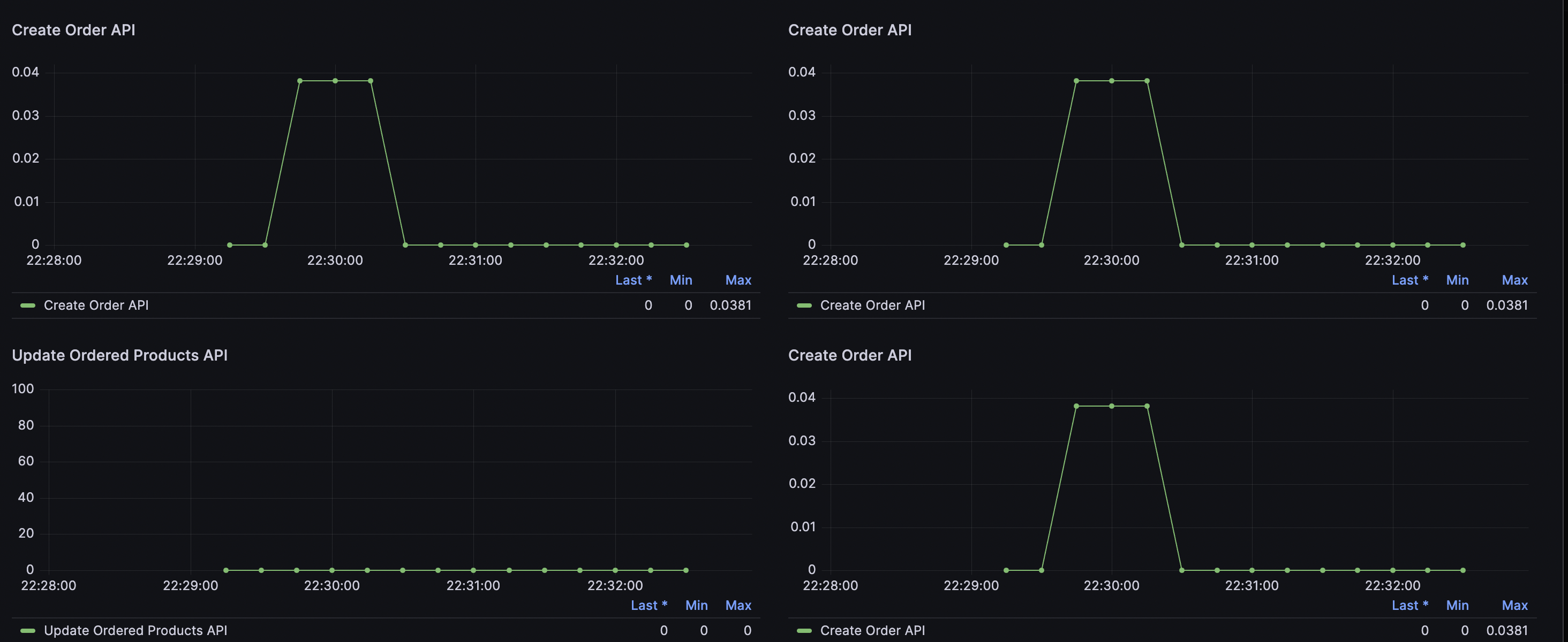 APIs Hit metrics