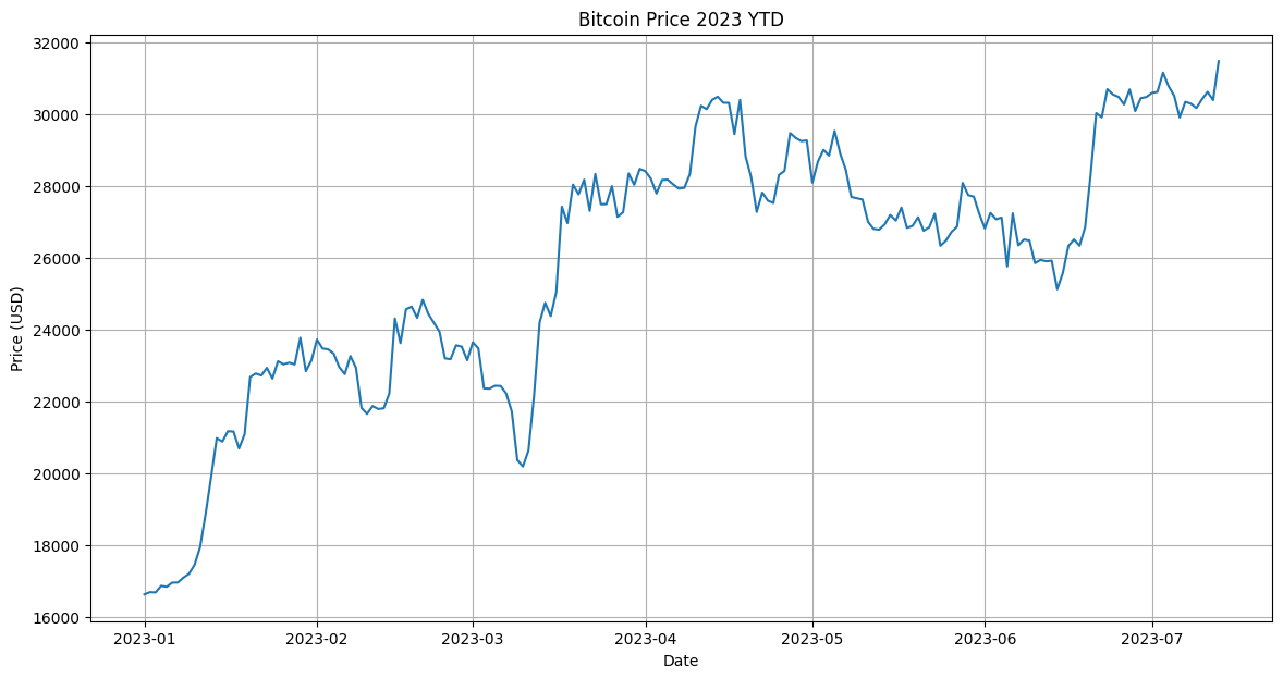 Bitcoin Chart Output