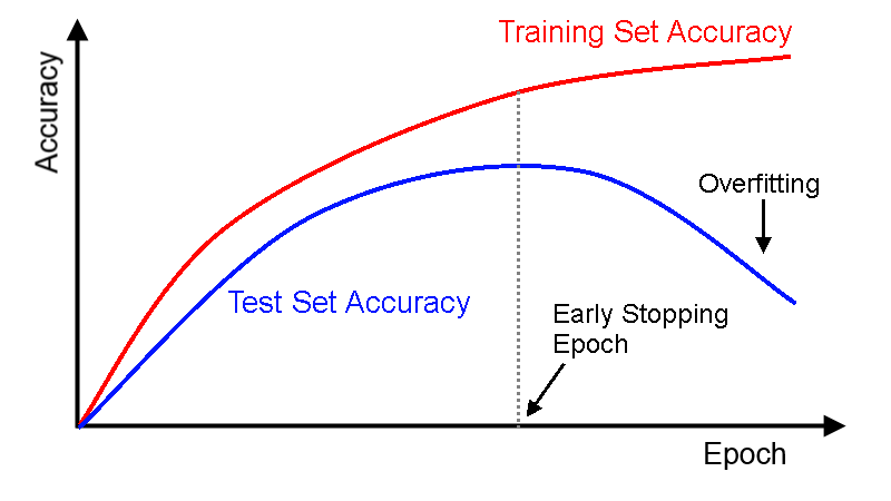 Accuracy vs Epoch Graph