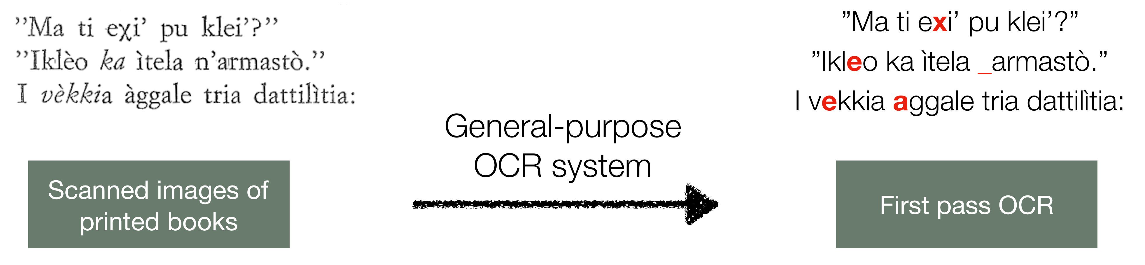 First pass OCR transcription