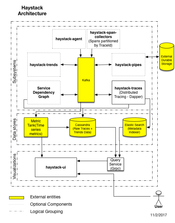 High Level Block Diagram