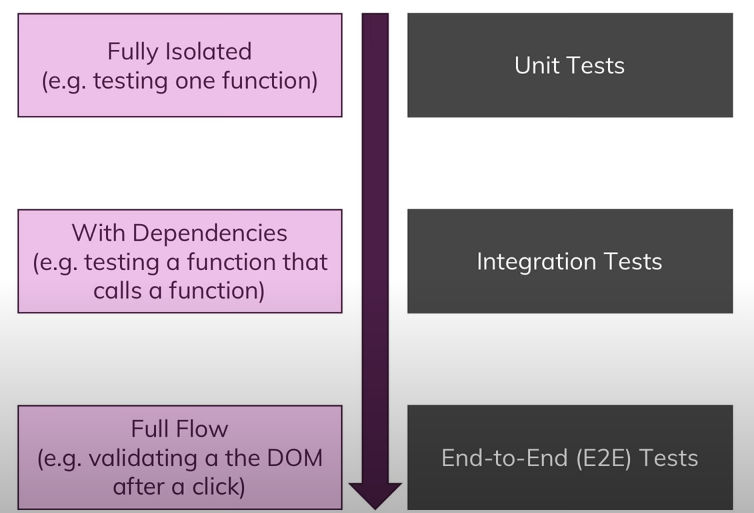 Different kinds of testing complexity