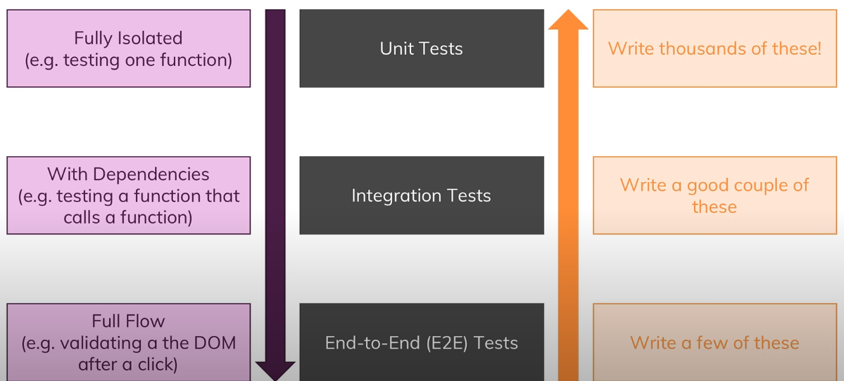 Frequency of different tests