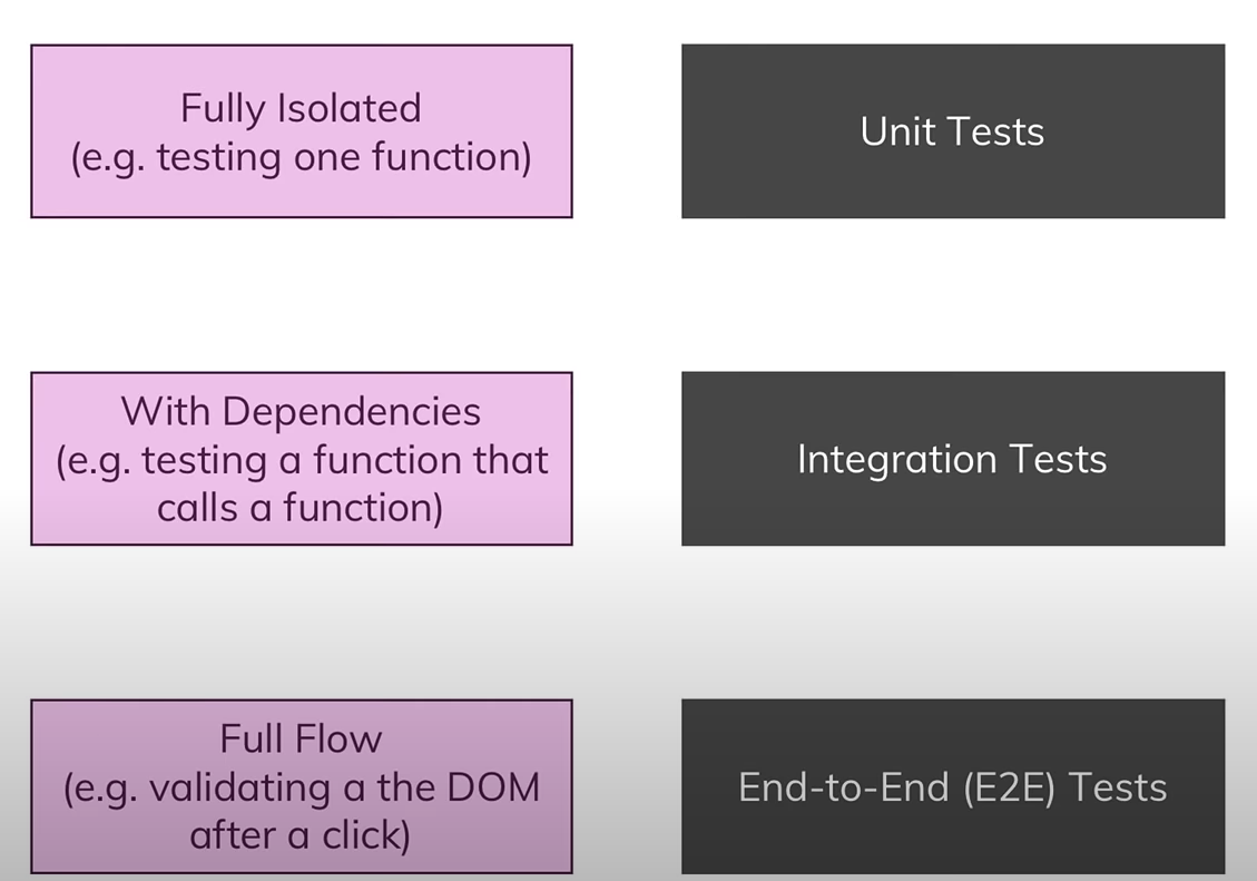 Different kinds of testing