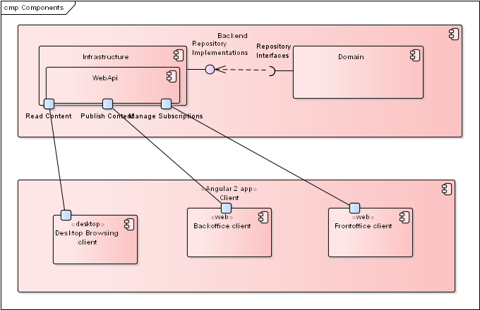 Components