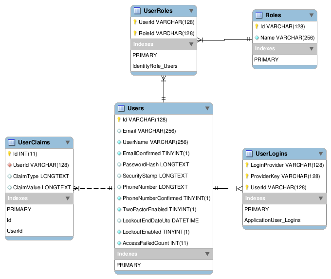 Identity Physical Data Model