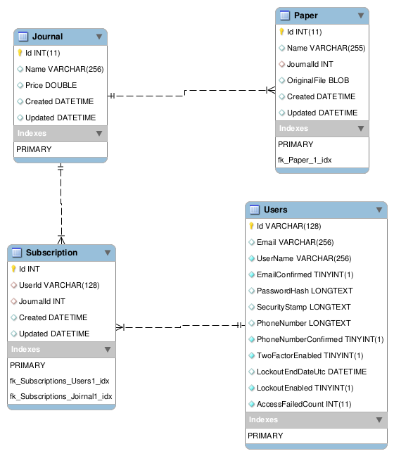 Journals Physical Data Model