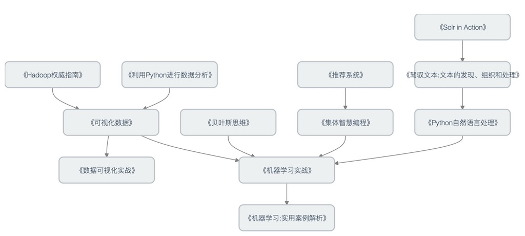 机器学习读书路线