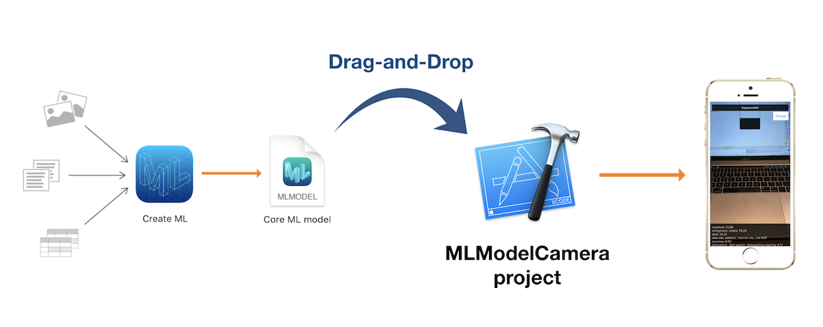 Graph illustrating how to use a .mlmodel with MLModelCamera: just drag-and-drop it