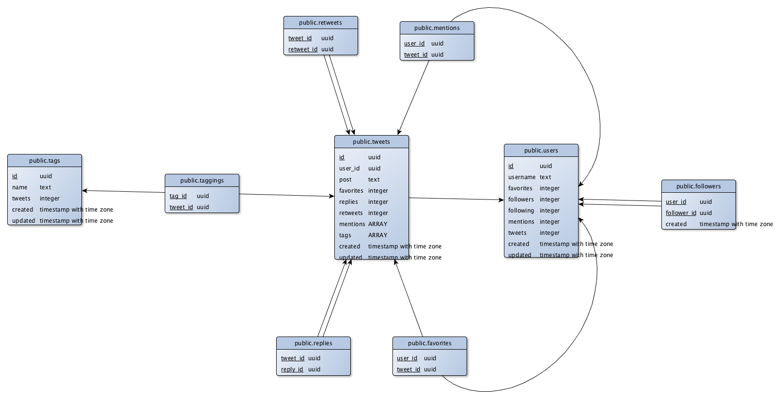 GitHub Shuber postgres twitter Experimental Build Of A Simple twitter App In Postgres