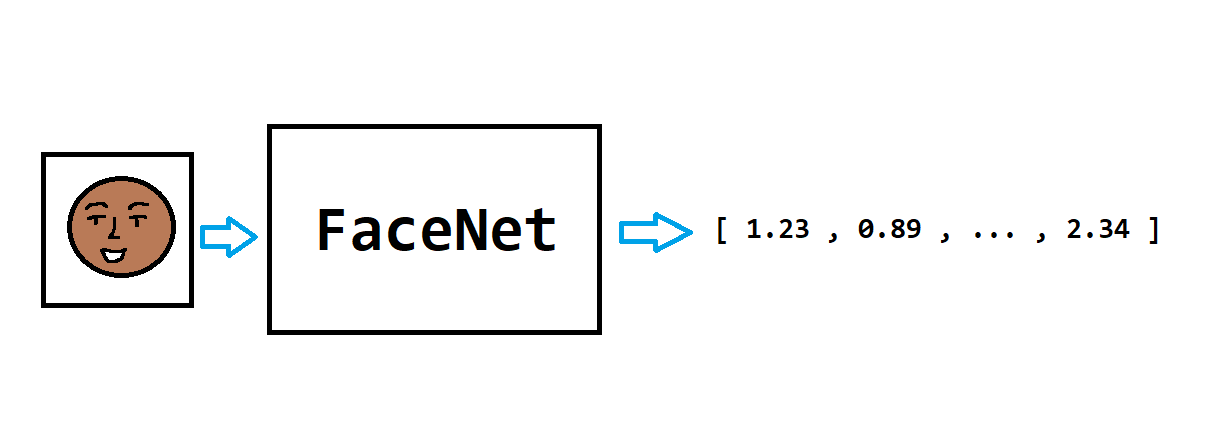 Working of the FaceNet model