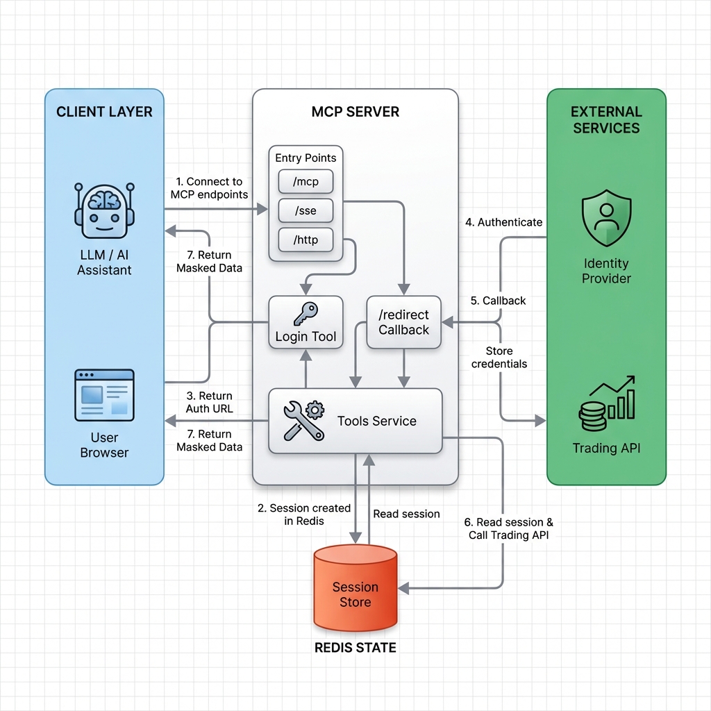 MCP Server Architecture