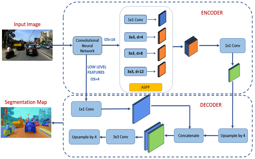 Modified DeeplabV3+ Architecture