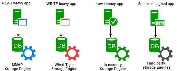 Storage Engine