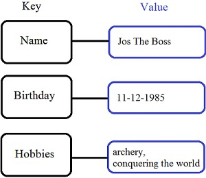 Key-value Stores