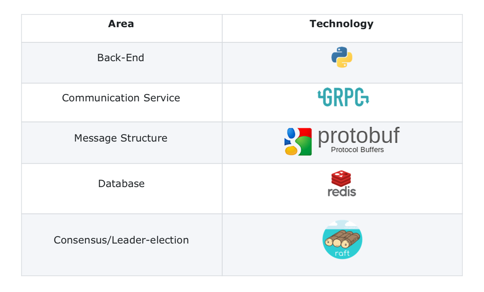 Link to Technology Stack Diagram