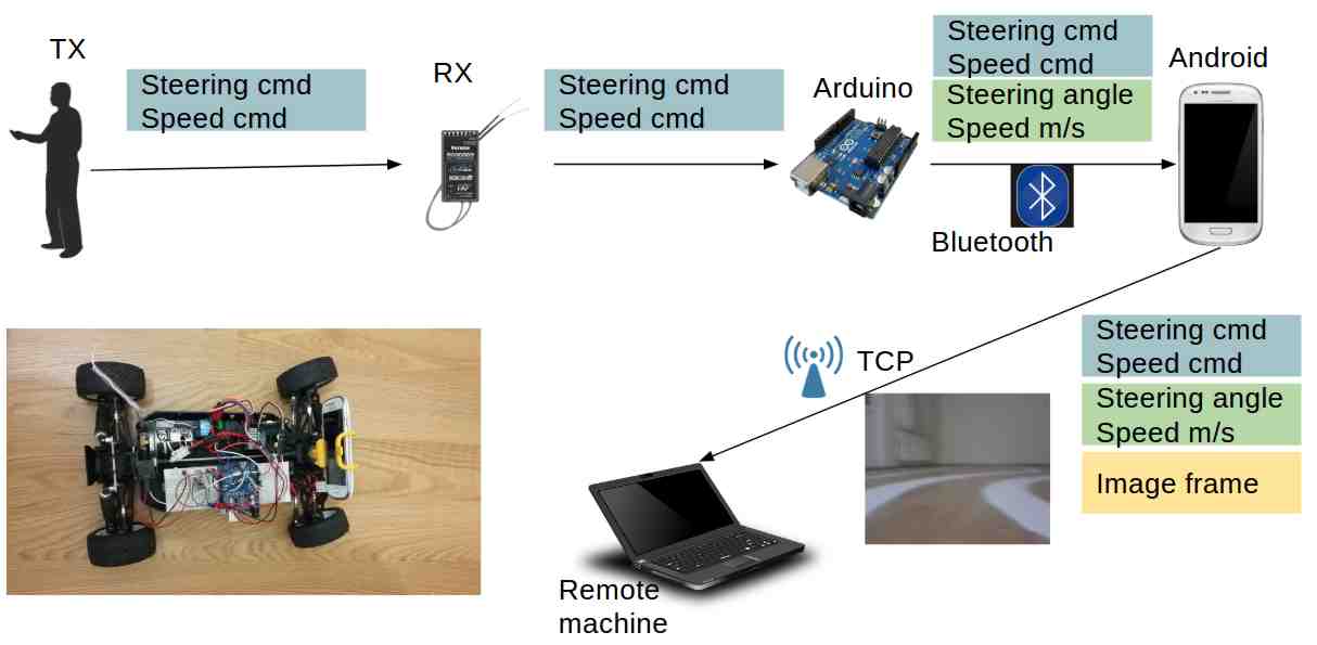 Data Acquisition