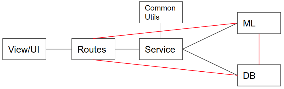 Application Flow