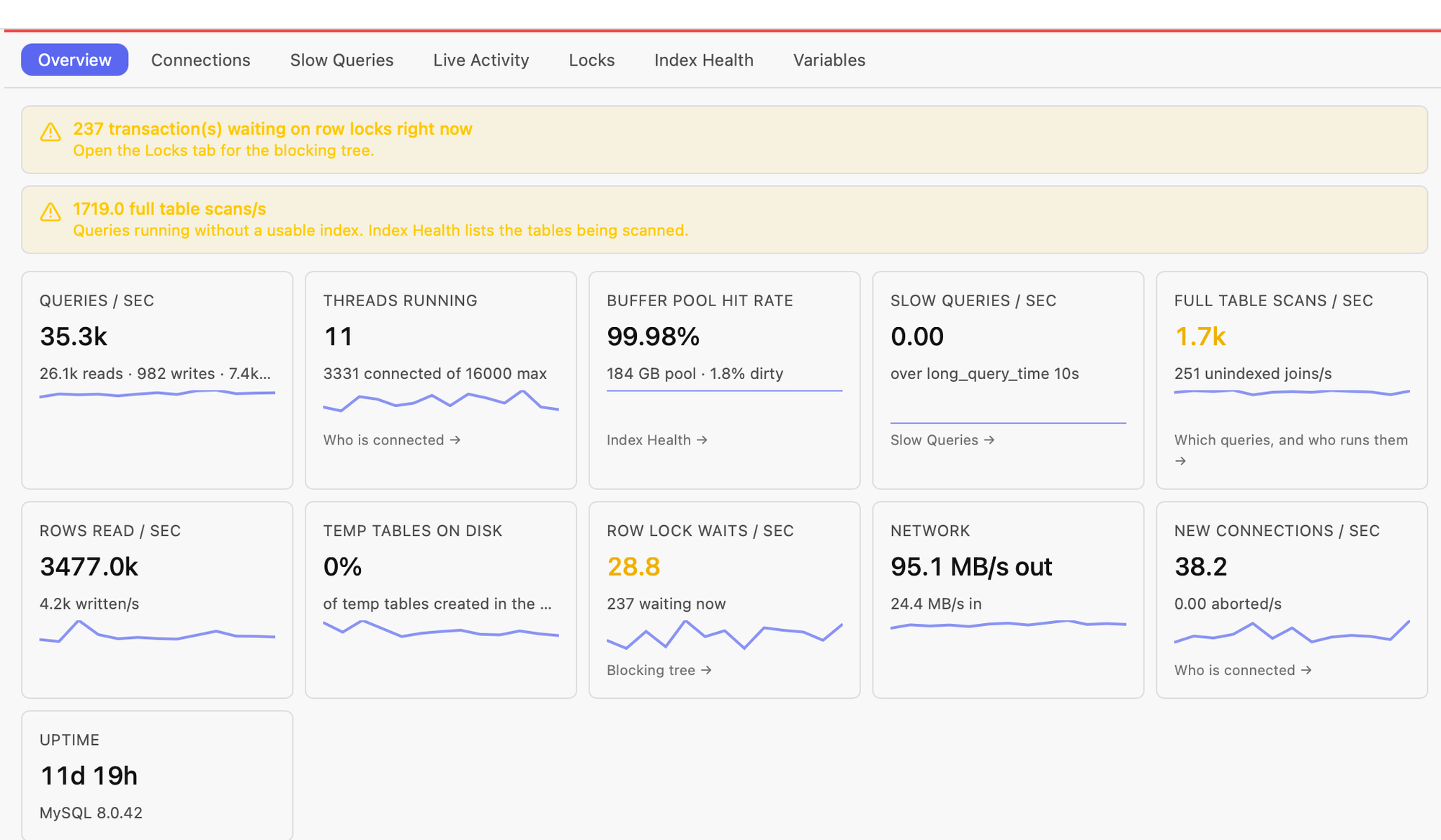 MySQL Performance Overview showing health findings for row locks and full table scans alongside tiles for queries per second, threads running, buffer pool hit rate, slow queries, table scans, rows read, temp tables on disk, row lock waits, network and uptime