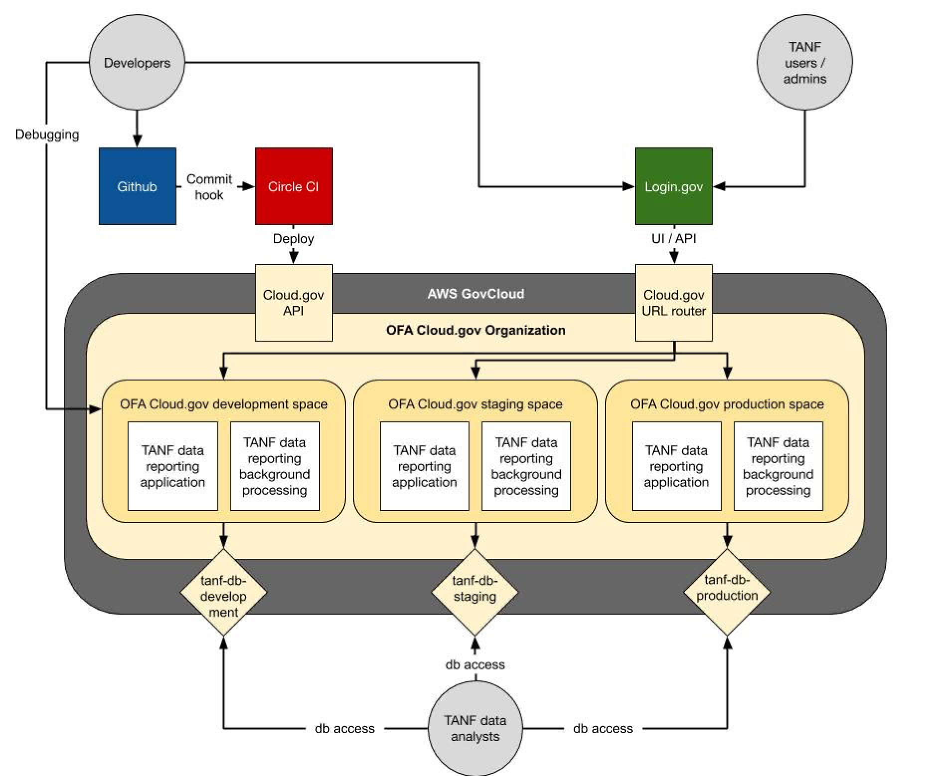 diagram of prototype apps and services